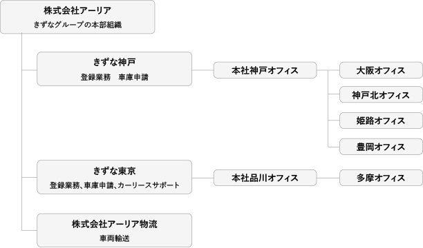 グループ組織図