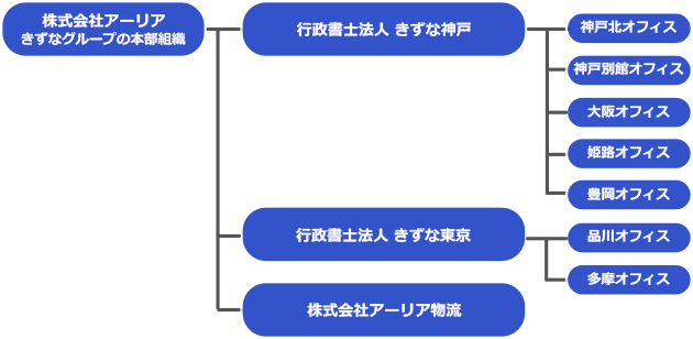 グループ組織図