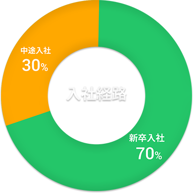 入社経路