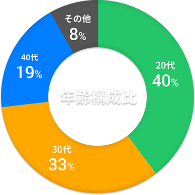 年齢構成比